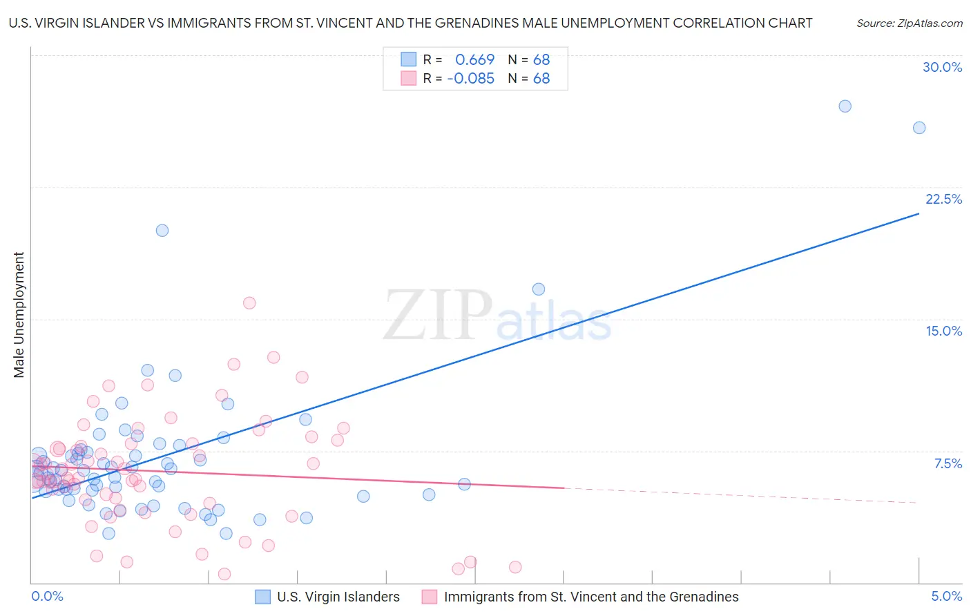 U.S. Virgin Islander vs Immigrants from St. Vincent and the Grenadines Male Unemployment