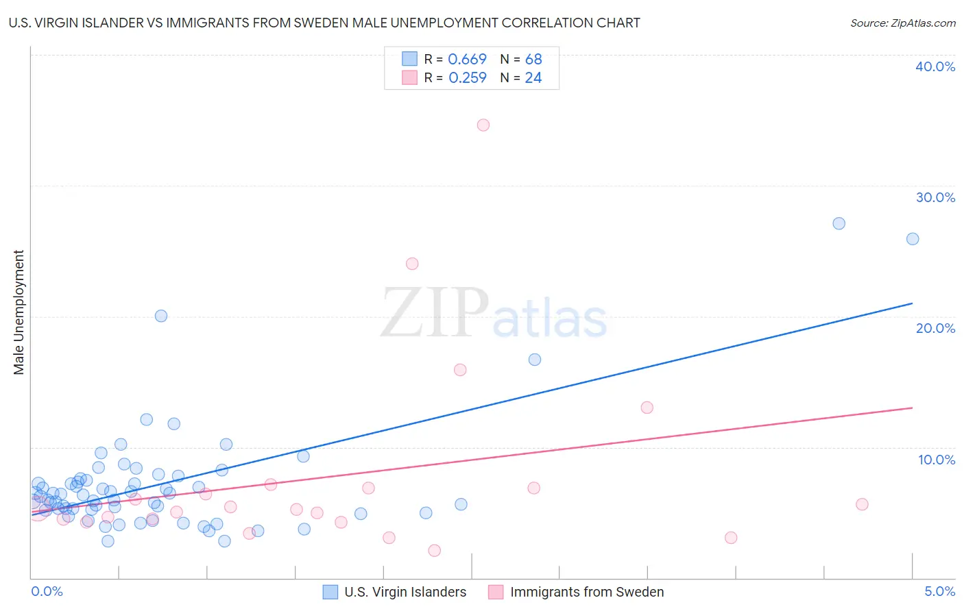 U.S. Virgin Islander vs Immigrants from Sweden Male Unemployment