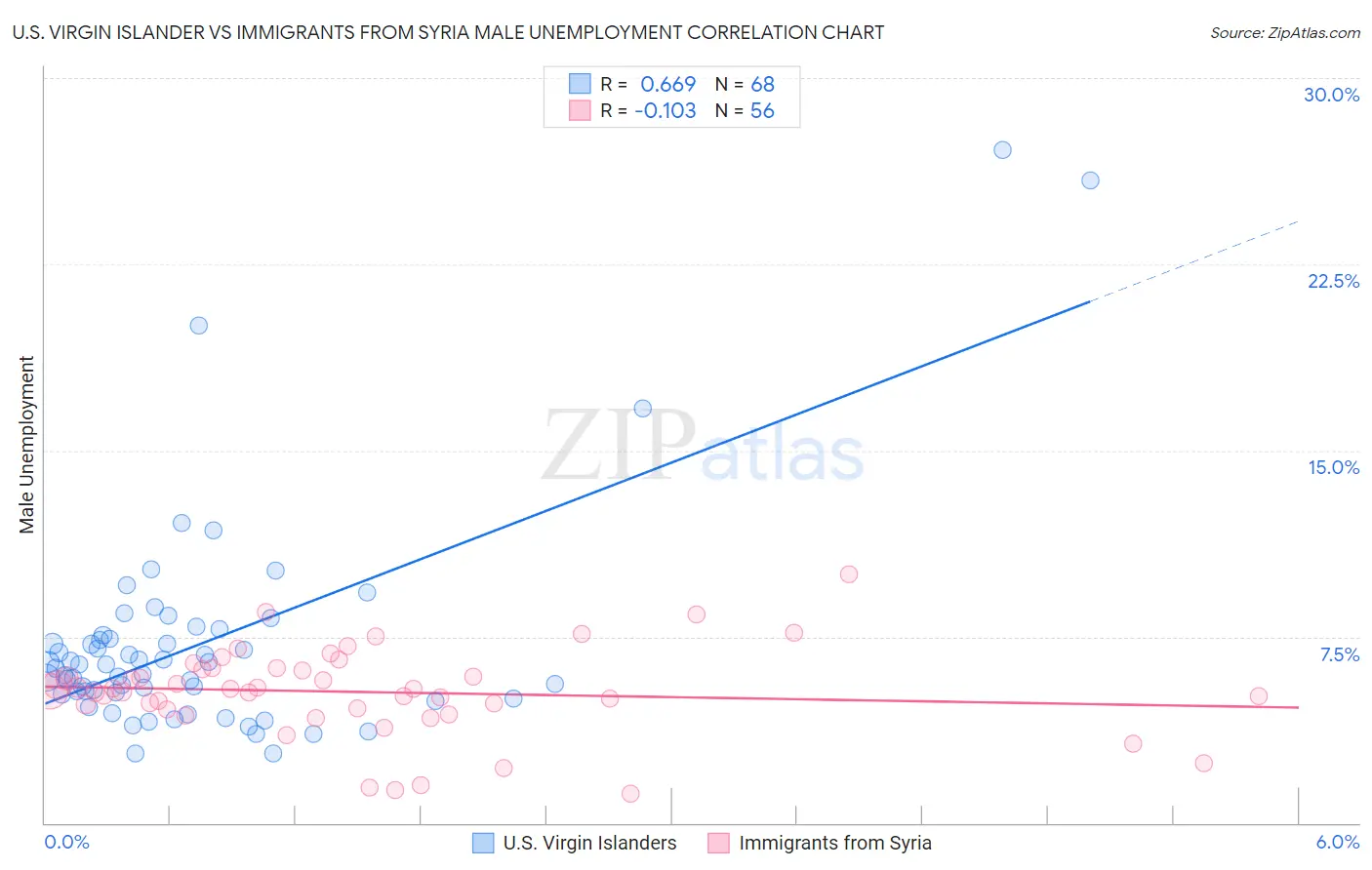 U.S. Virgin Islander vs Immigrants from Syria Male Unemployment