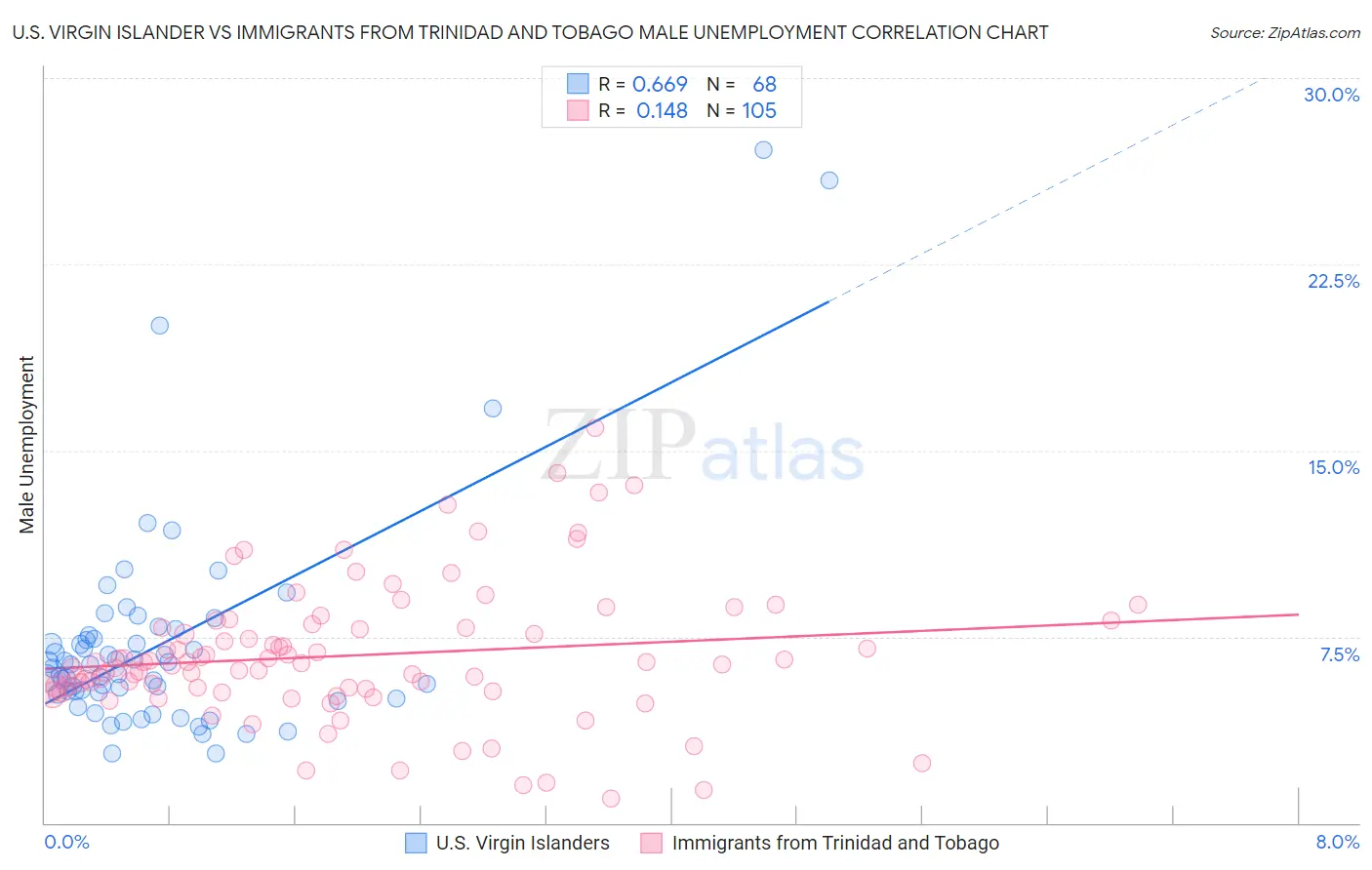 U.S. Virgin Islander vs Immigrants from Trinidad and Tobago Male Unemployment