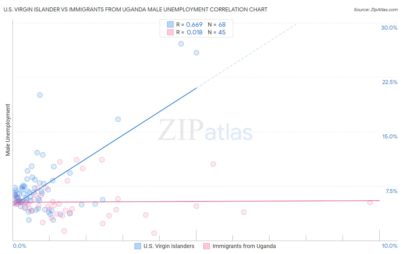 U.S. Virgin Islander vs Immigrants from Uganda Male Unemployment