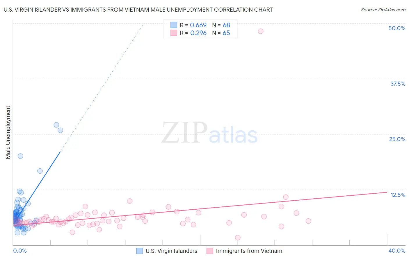 U.S. Virgin Islander vs Immigrants from Vietnam Male Unemployment