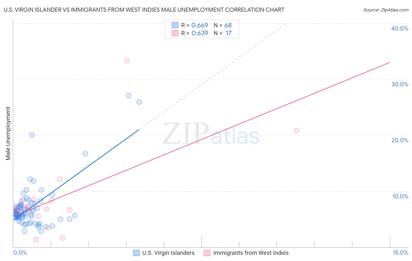 U.S. Virgin Islander vs Immigrants from West Indies Male Unemployment