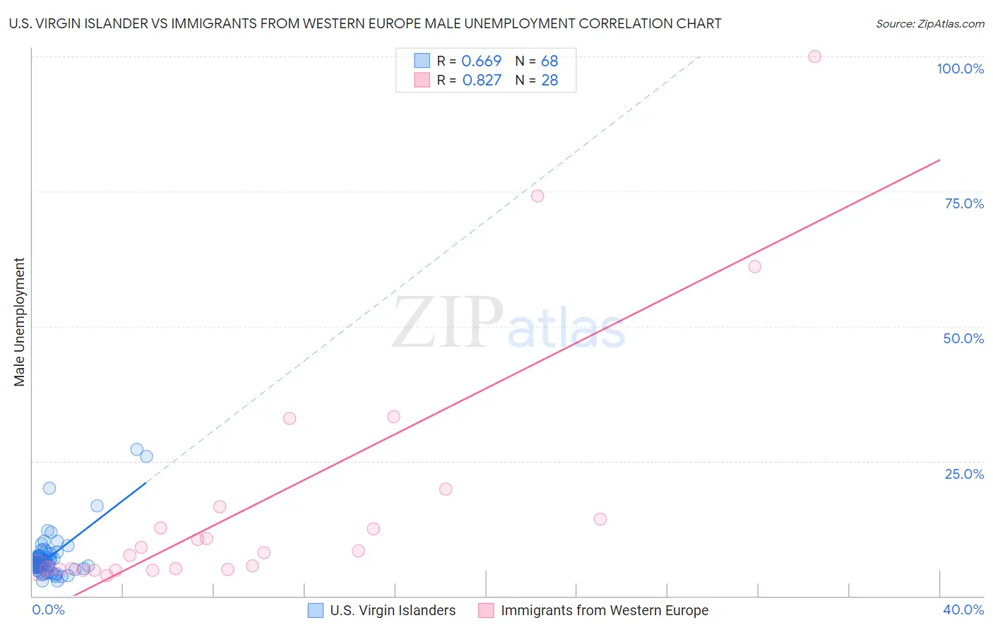 U.S. Virgin Islander vs Immigrants from Western Europe Male Unemployment