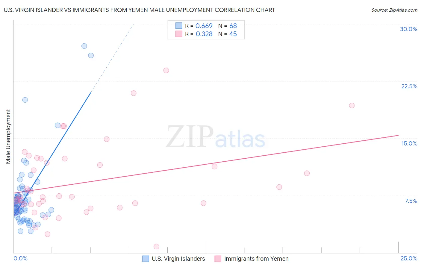 U.S. Virgin Islander vs Immigrants from Yemen Male Unemployment