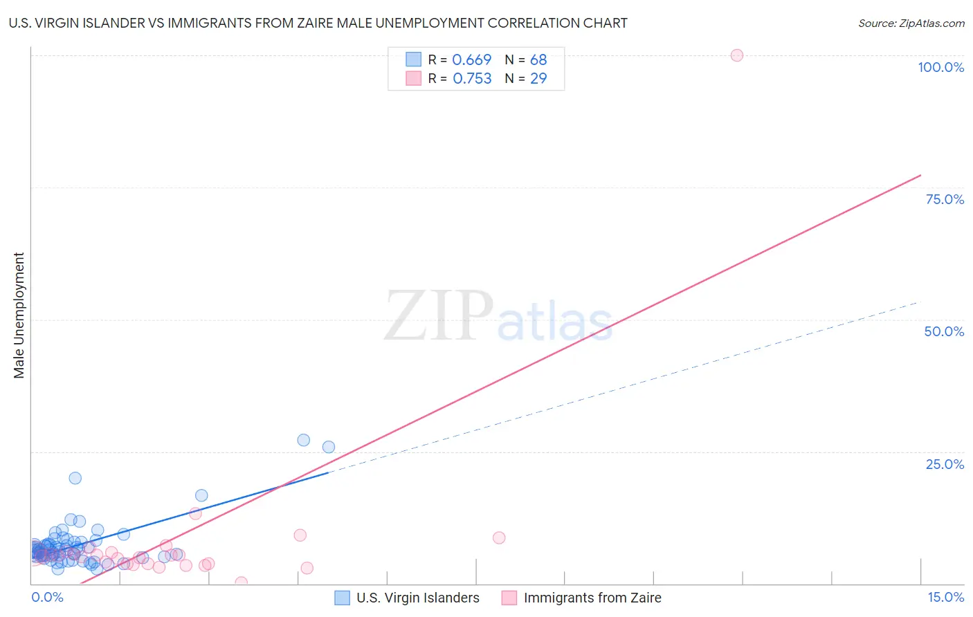 U.S. Virgin Islander vs Immigrants from Zaire Male Unemployment