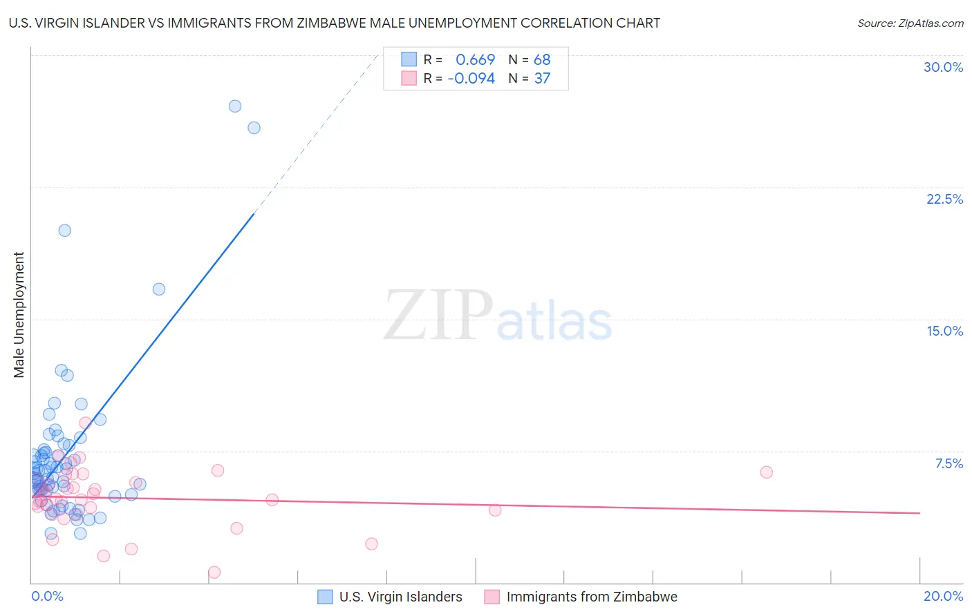 U.S. Virgin Islander vs Immigrants from Zimbabwe Male Unemployment