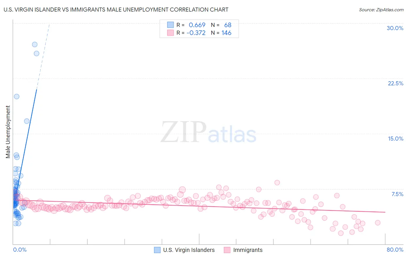 U.S. Virgin Islander vs Immigrants Male Unemployment