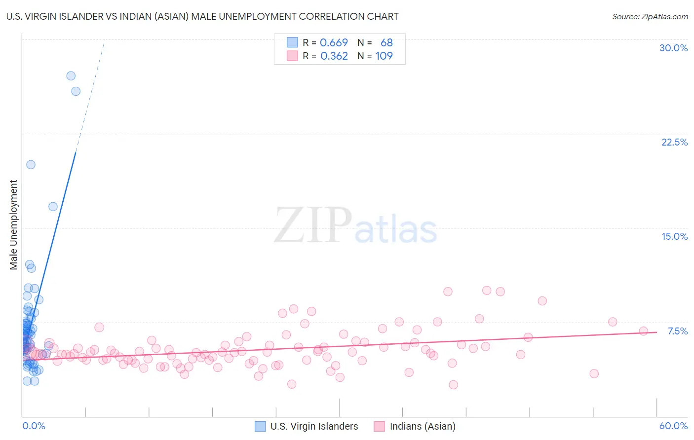 U.S. Virgin Islander vs Indian (Asian) Male Unemployment