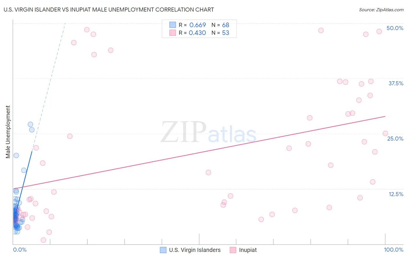 U.S. Virgin Islander vs Inupiat Male Unemployment