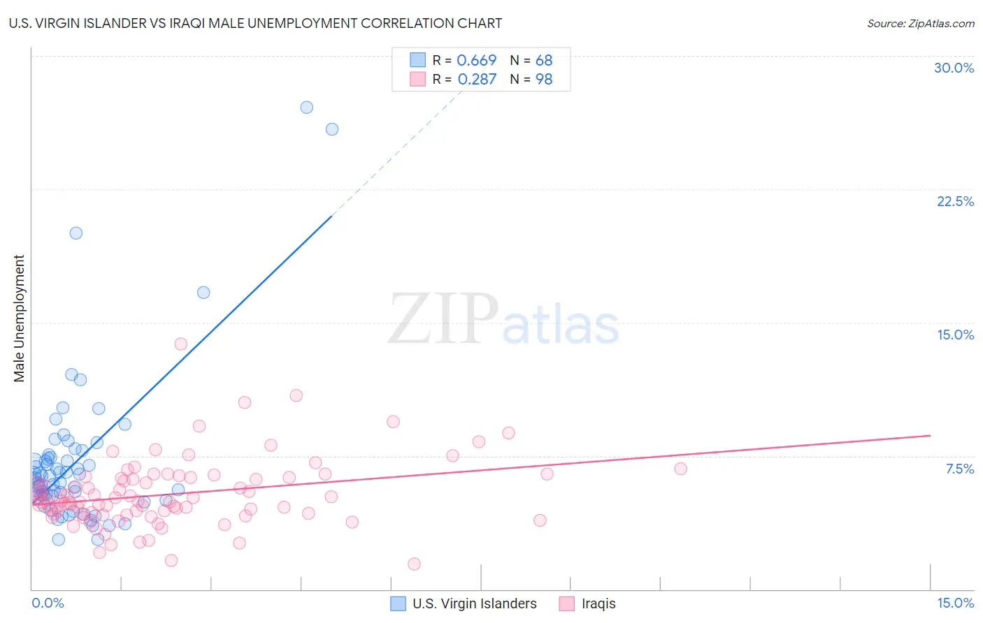 U.S. Virgin Islander vs Iraqi Male Unemployment