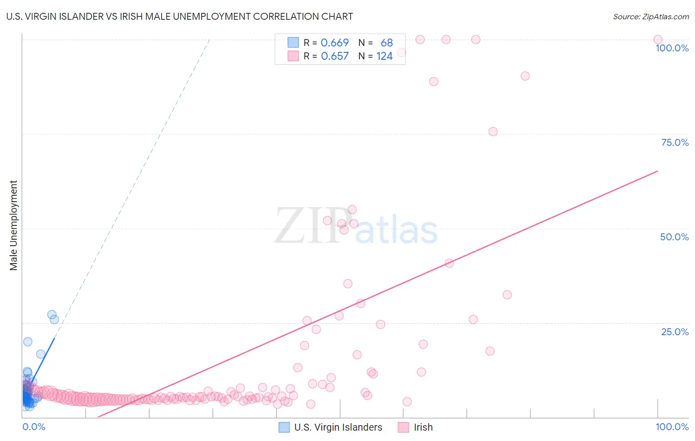 U.S. Virgin Islander vs Irish Male Unemployment