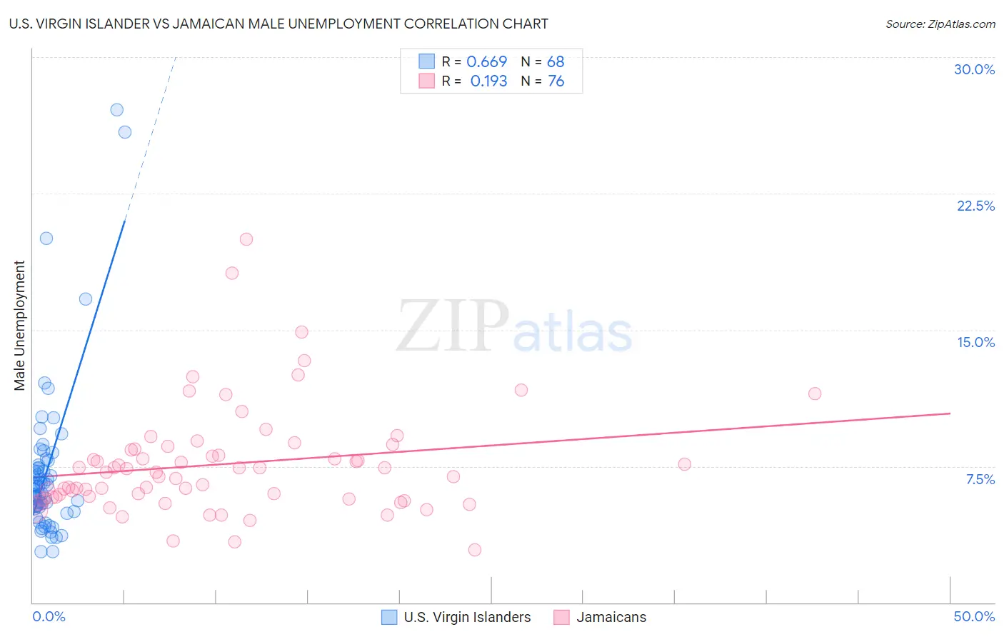 U.S. Virgin Islander vs Jamaican Male Unemployment