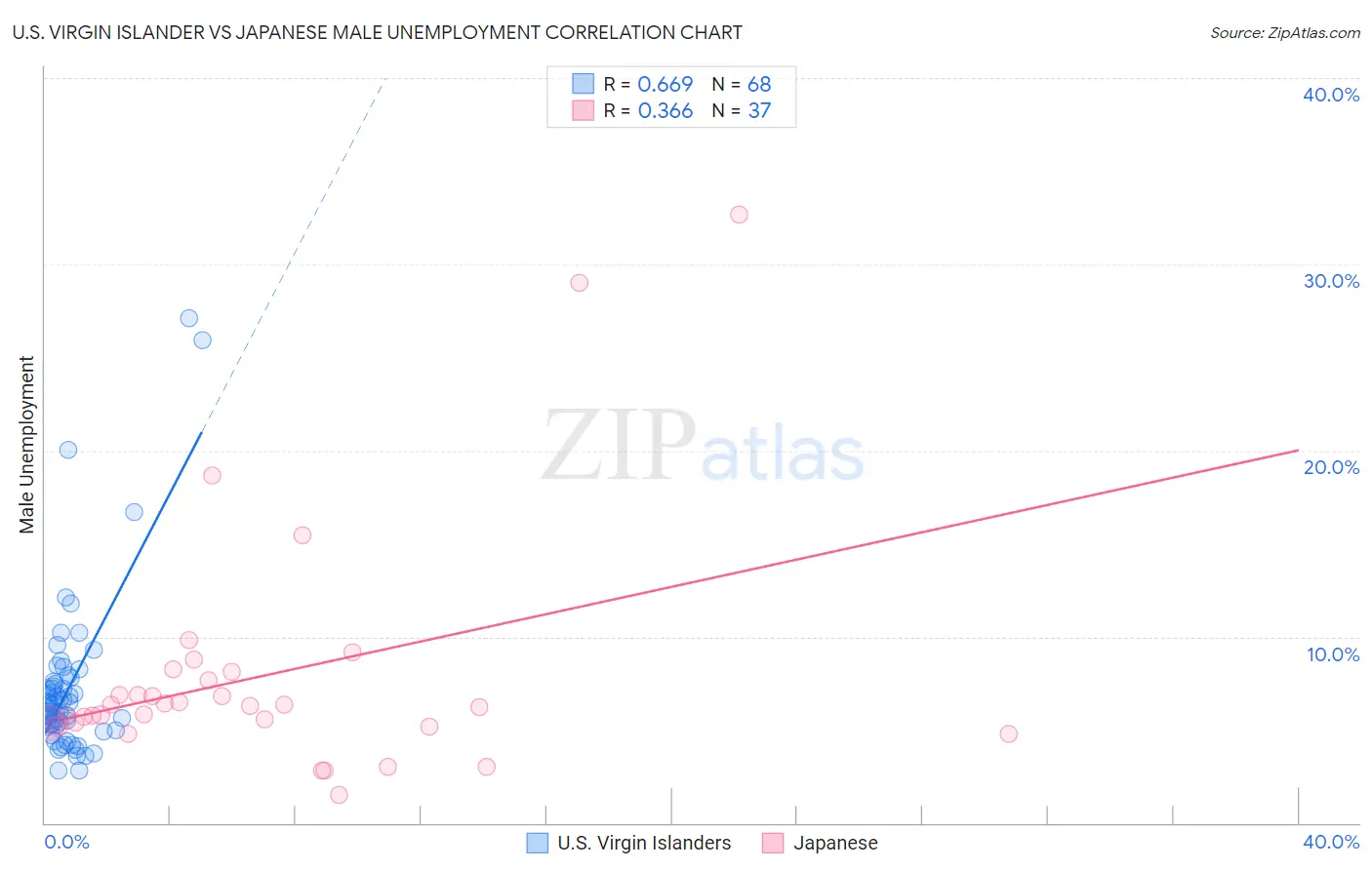 U.S. Virgin Islander vs Japanese Male Unemployment