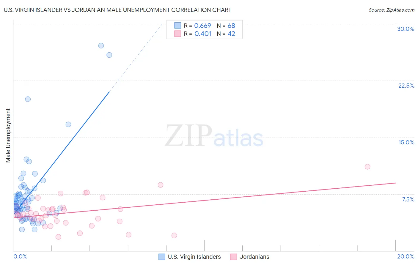 U.S. Virgin Islander vs Jordanian Male Unemployment