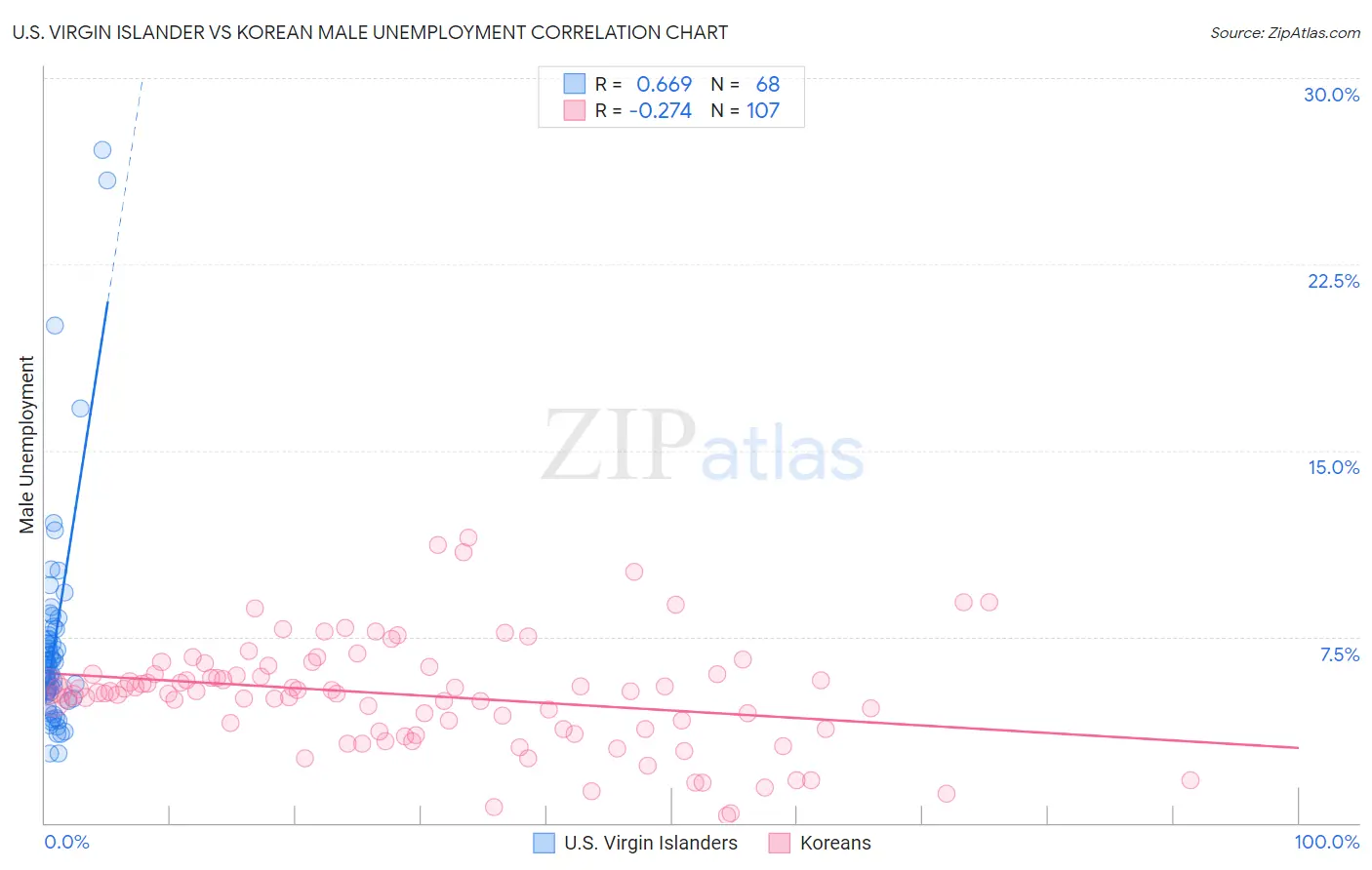 U.S. Virgin Islander vs Korean Male Unemployment