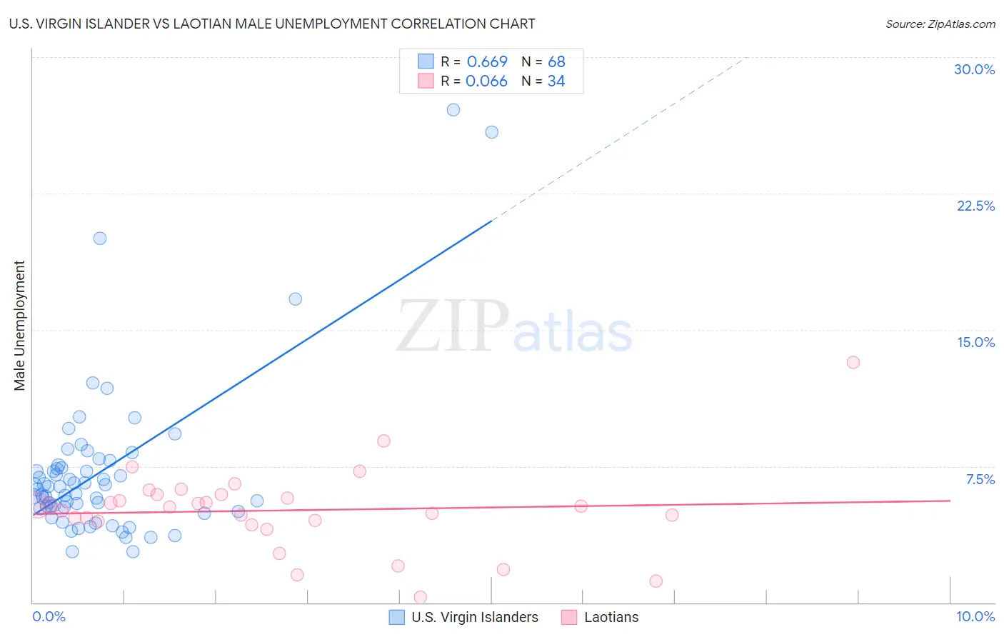 U.S. Virgin Islander vs Laotian Male Unemployment