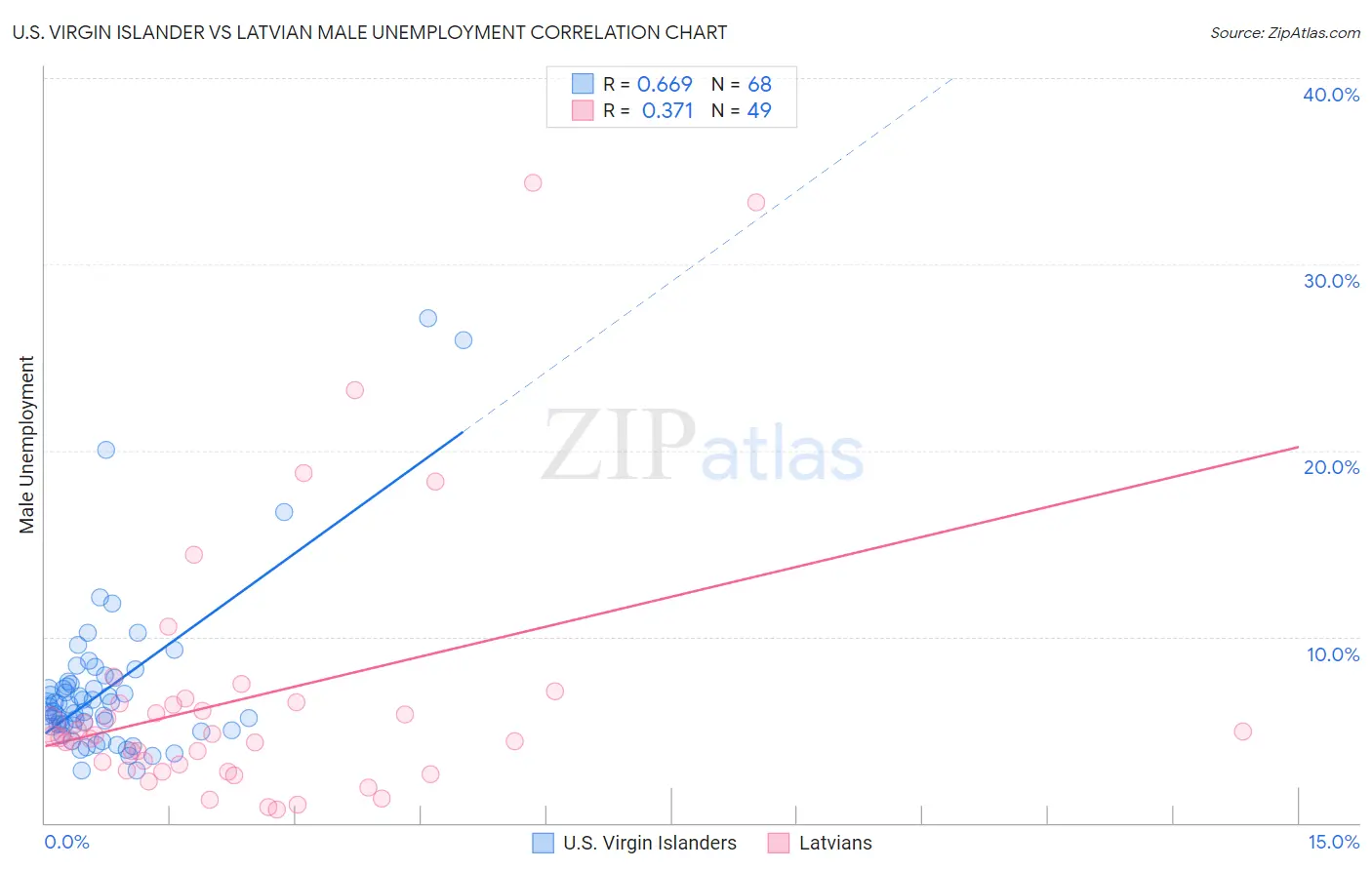U.S. Virgin Islander vs Latvian Male Unemployment