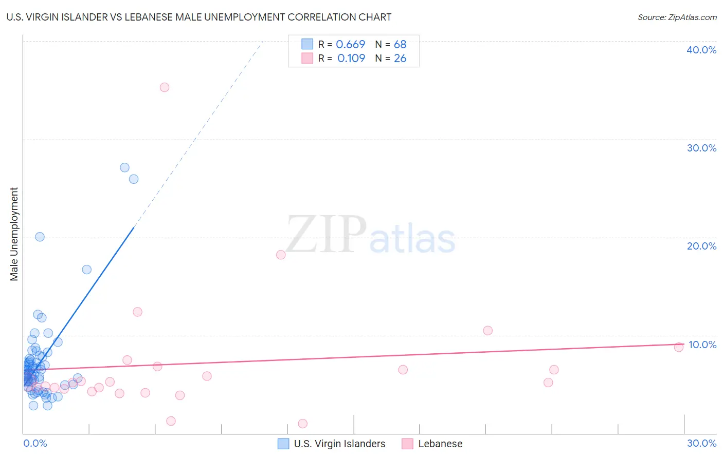 U.S. Virgin Islander vs Lebanese Male Unemployment