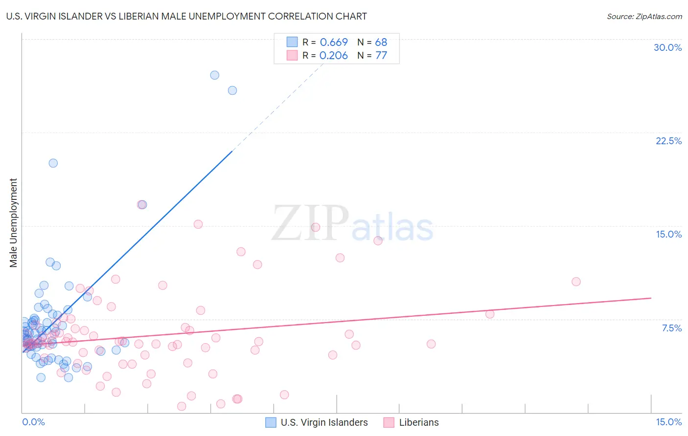 U.S. Virgin Islander vs Liberian Male Unemployment