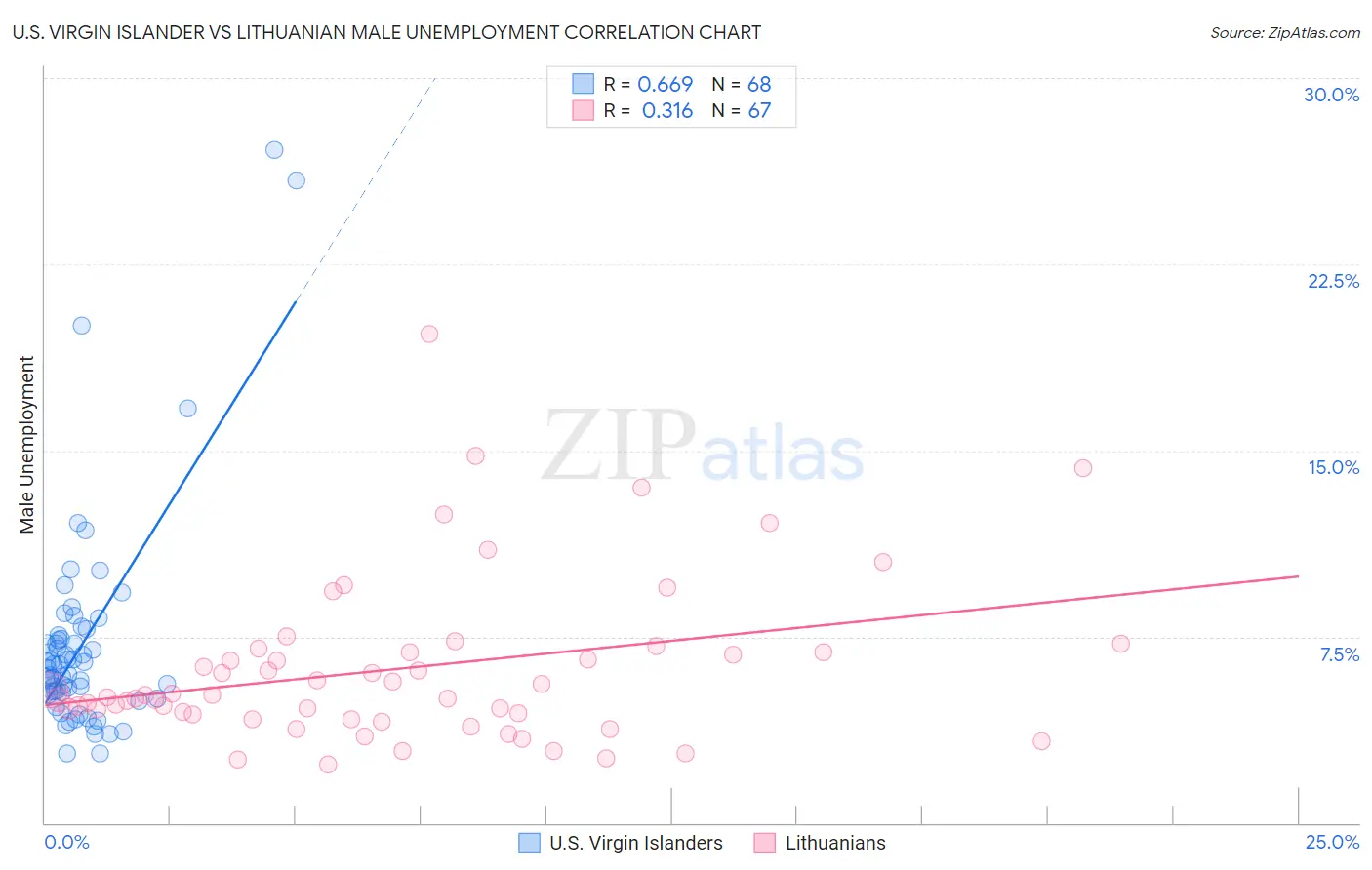 U.S. Virgin Islander vs Lithuanian Male Unemployment