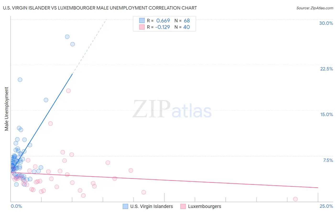 U.S. Virgin Islander vs Luxembourger Male Unemployment