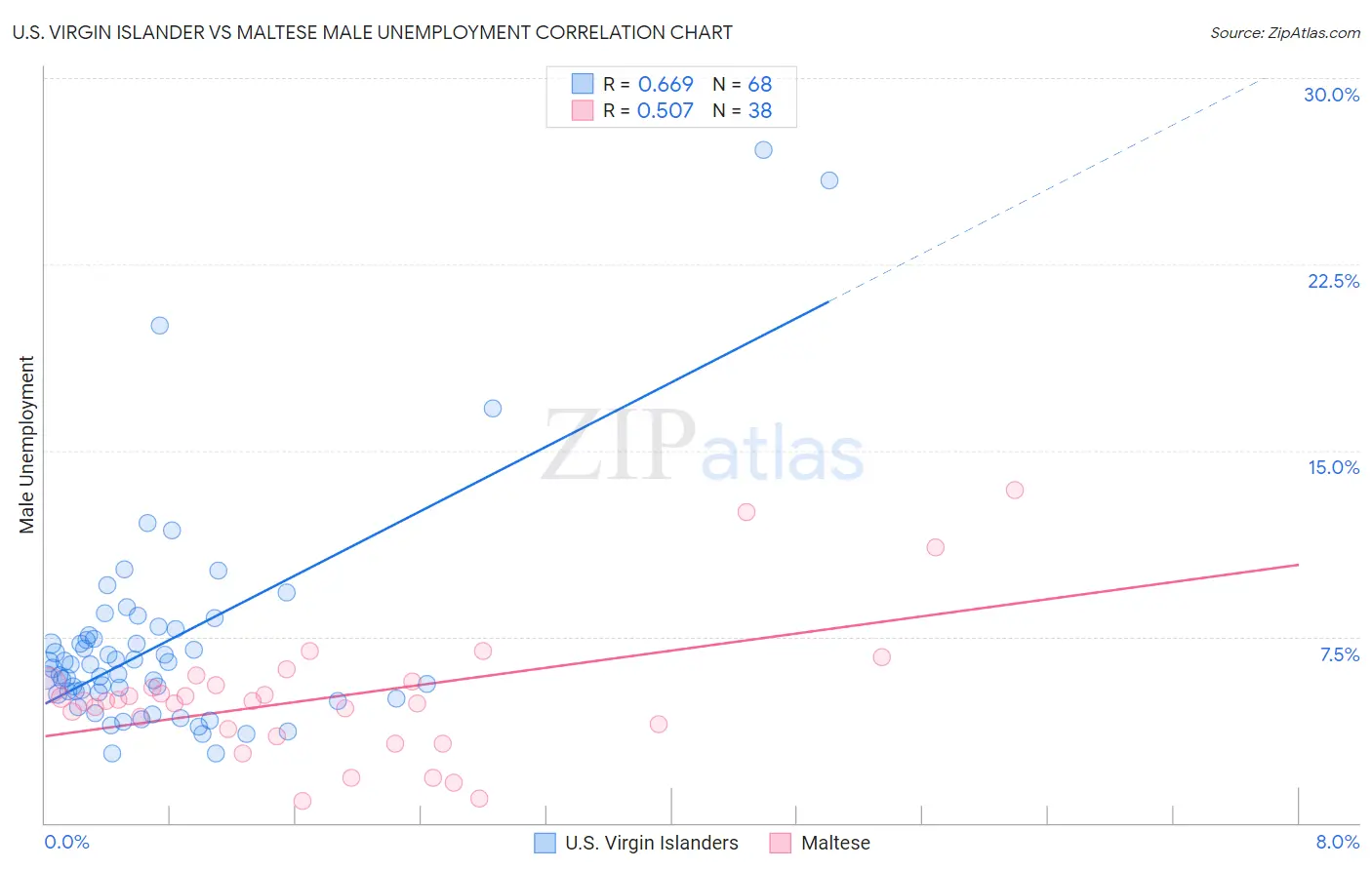 U.S. Virgin Islander vs Maltese Male Unemployment