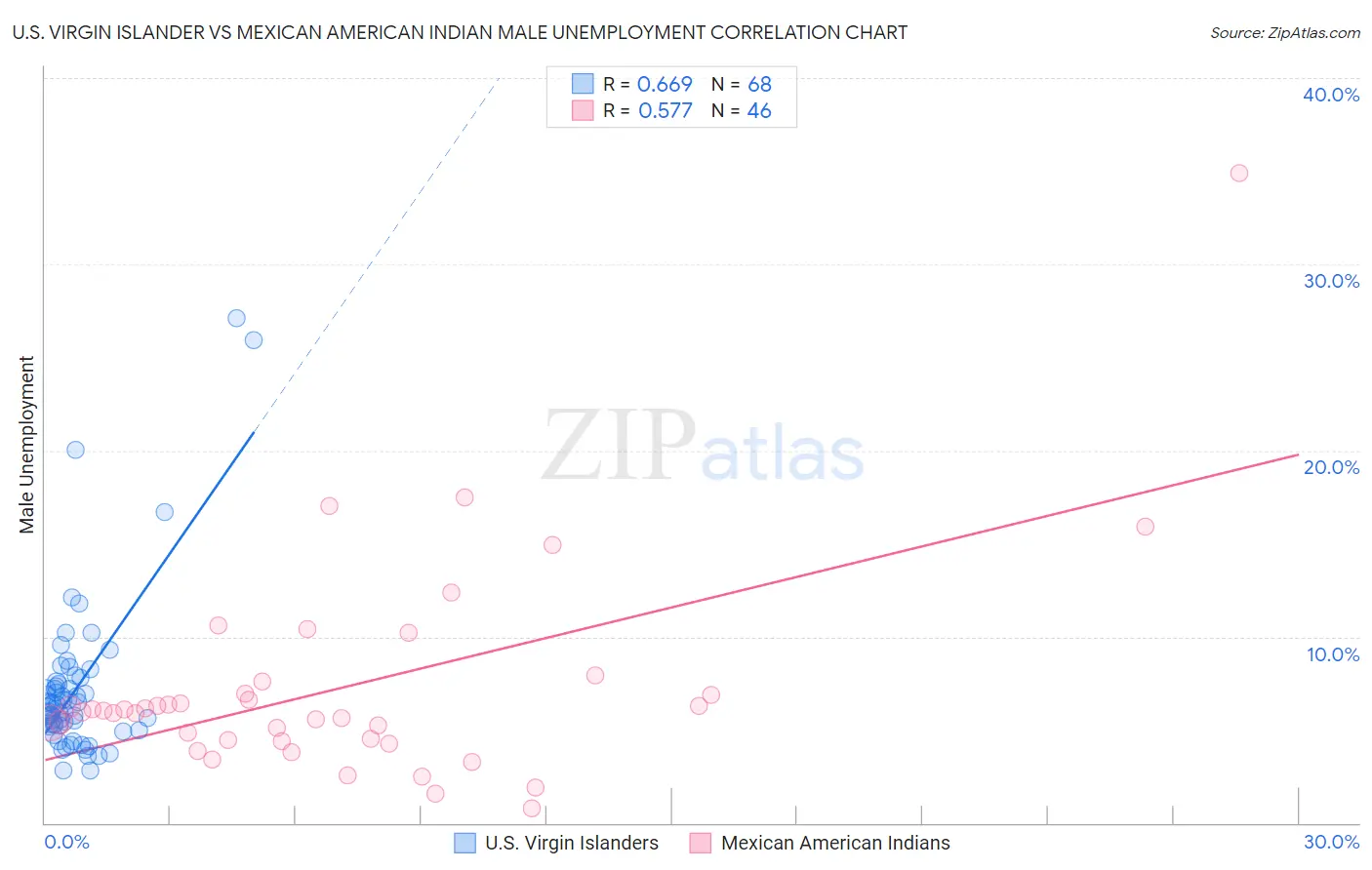 U.S. Virgin Islander vs Mexican American Indian Male Unemployment