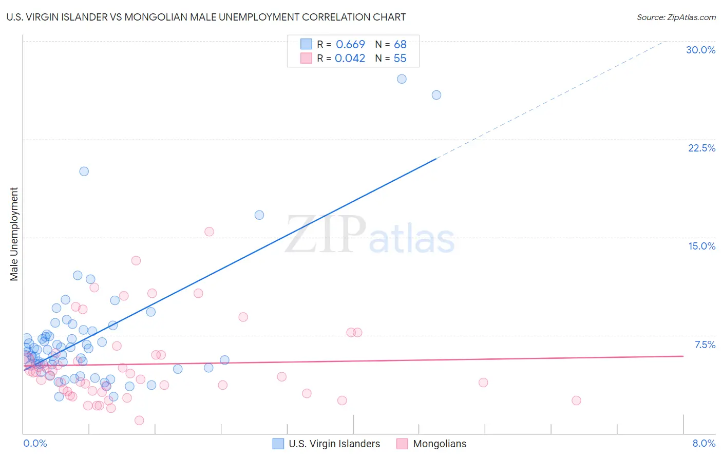 U.S. Virgin Islander vs Mongolian Male Unemployment