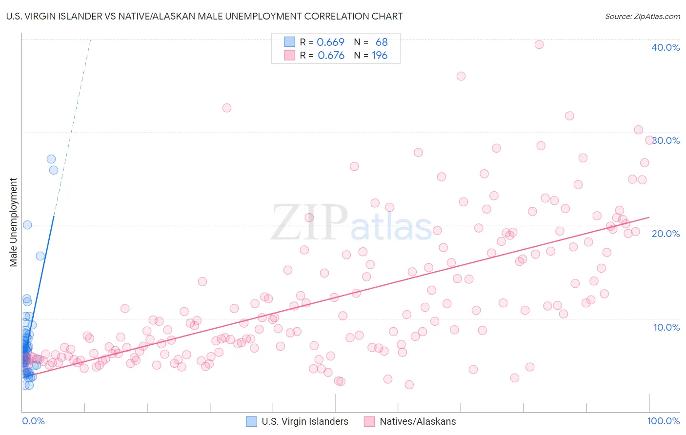 U.S. Virgin Islander vs Native/Alaskan Male Unemployment