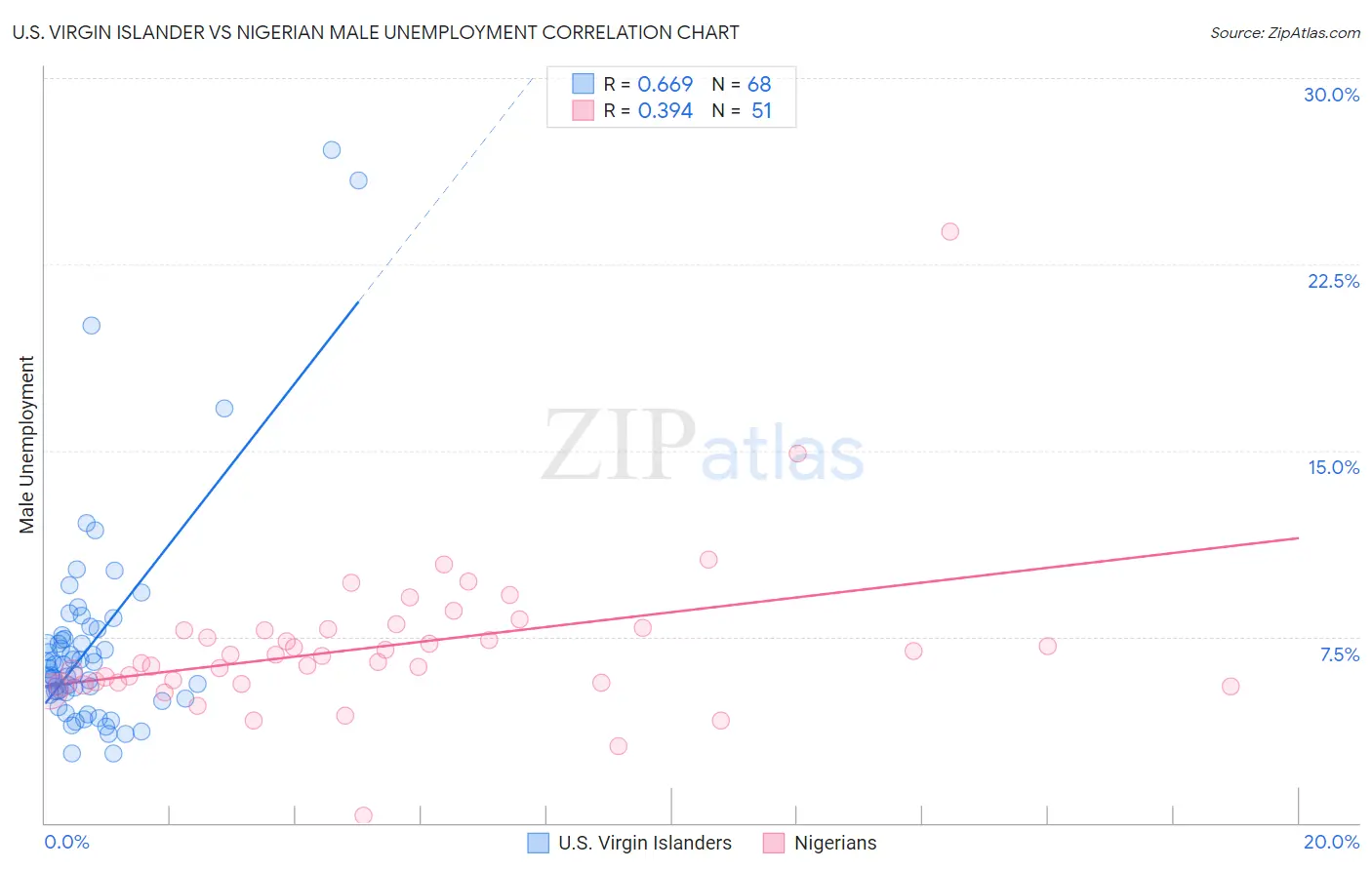 U.S. Virgin Islander vs Nigerian Male Unemployment