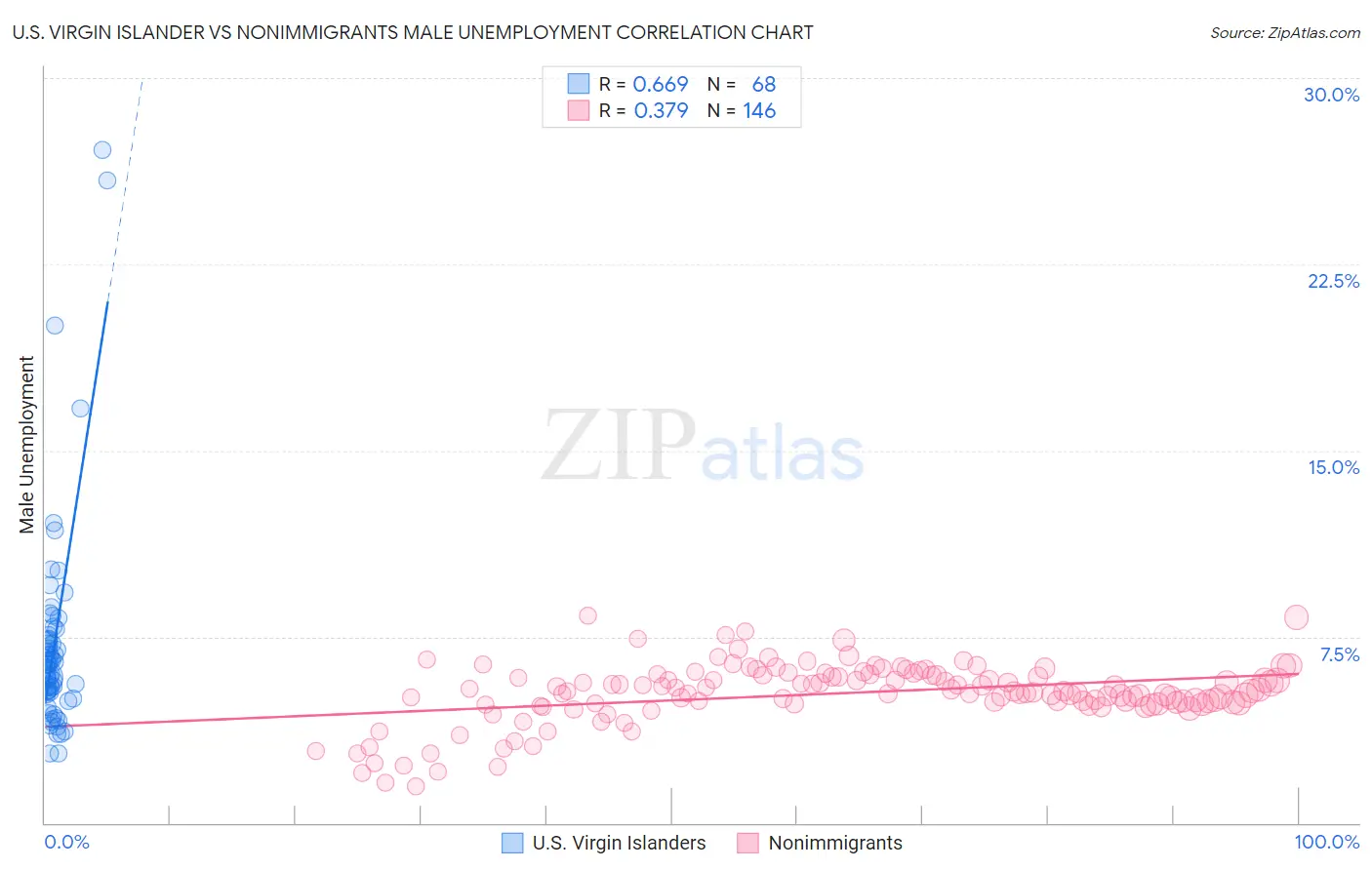 U.S. Virgin Islander vs Nonimmigrants Male Unemployment