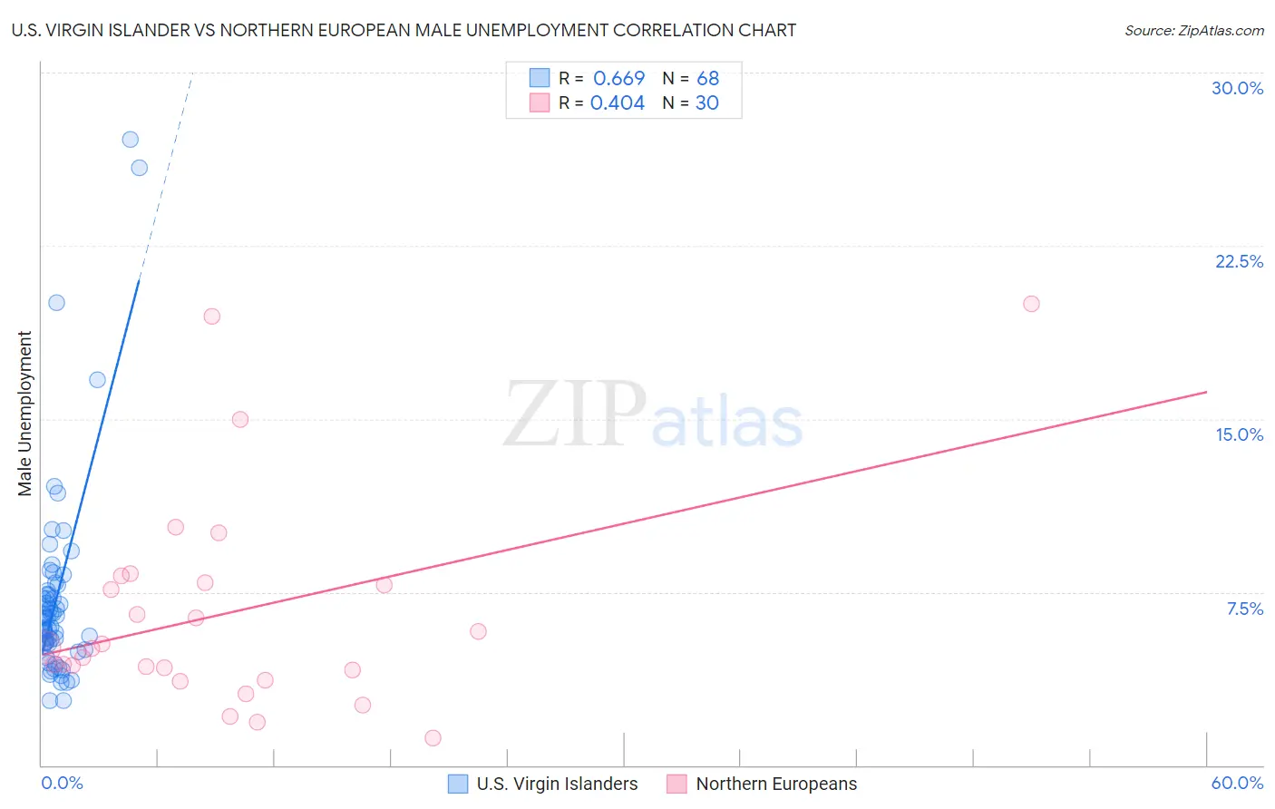 U.S. Virgin Islander vs Northern European Male Unemployment