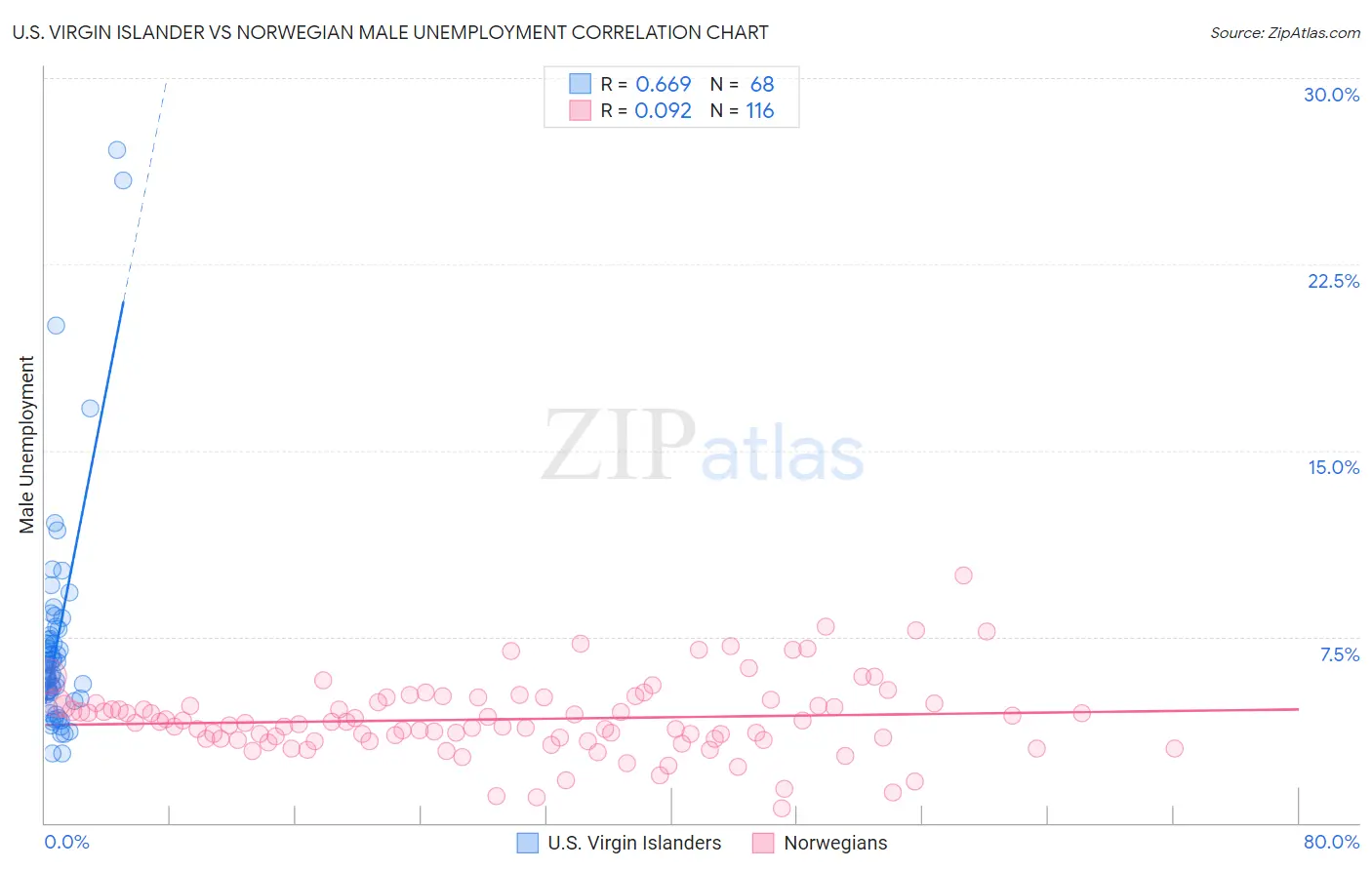 U.S. Virgin Islander vs Norwegian Male Unemployment