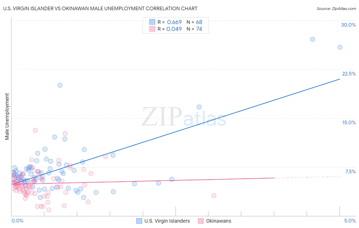 U.S. Virgin Islander vs Okinawan Male Unemployment