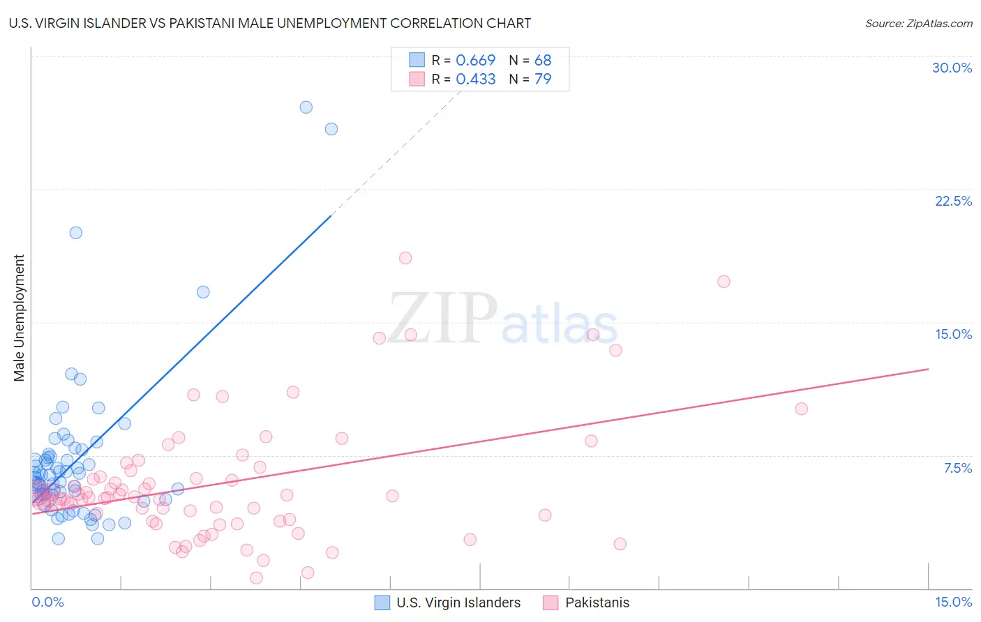 U.S. Virgin Islander vs Pakistani Male Unemployment