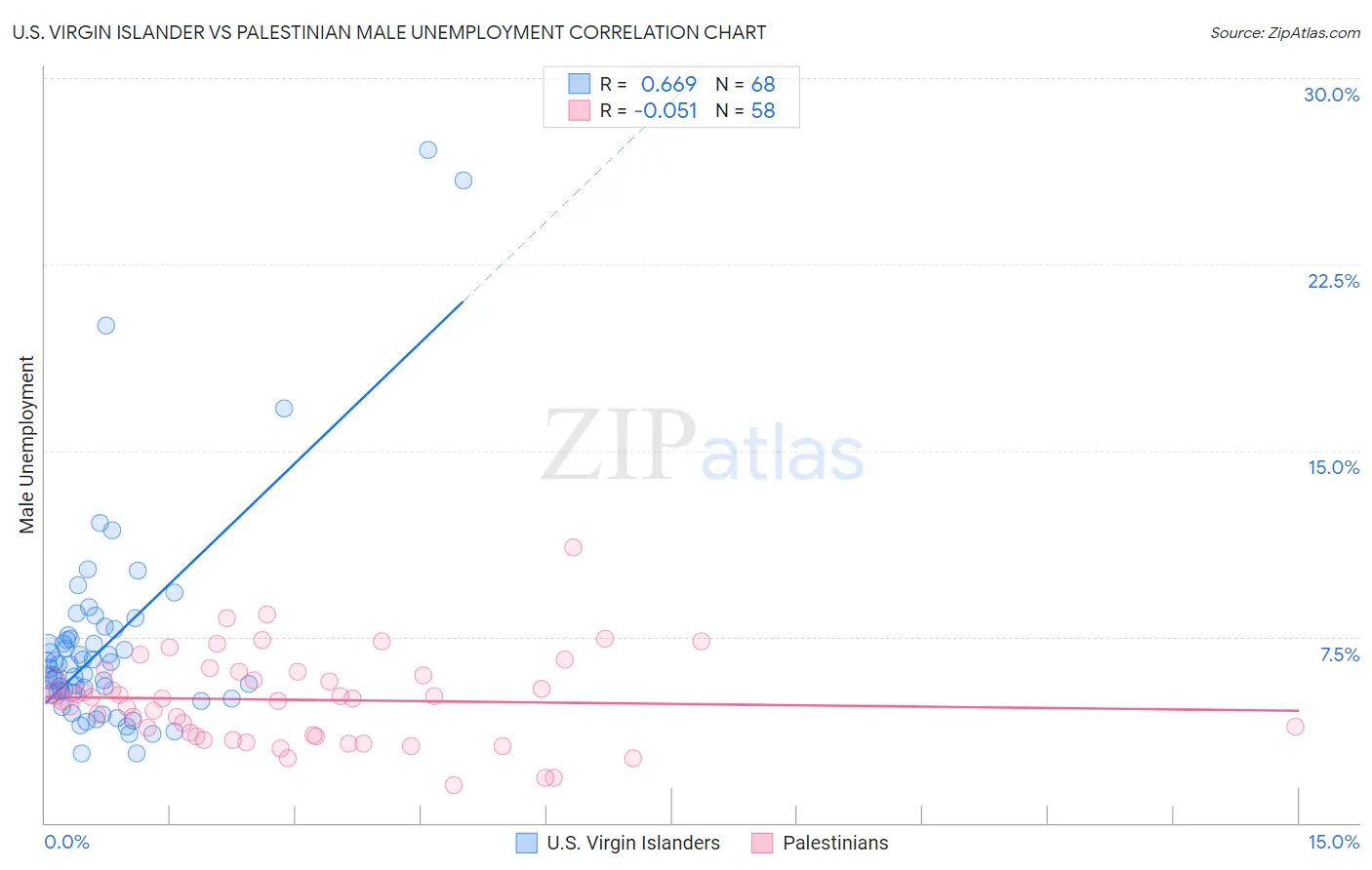 U.S. Virgin Islander vs Palestinian Male Unemployment