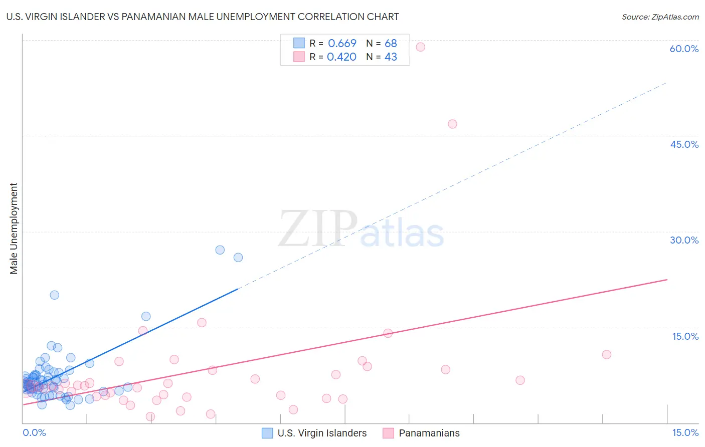 U.S. Virgin Islander vs Panamanian Male Unemployment