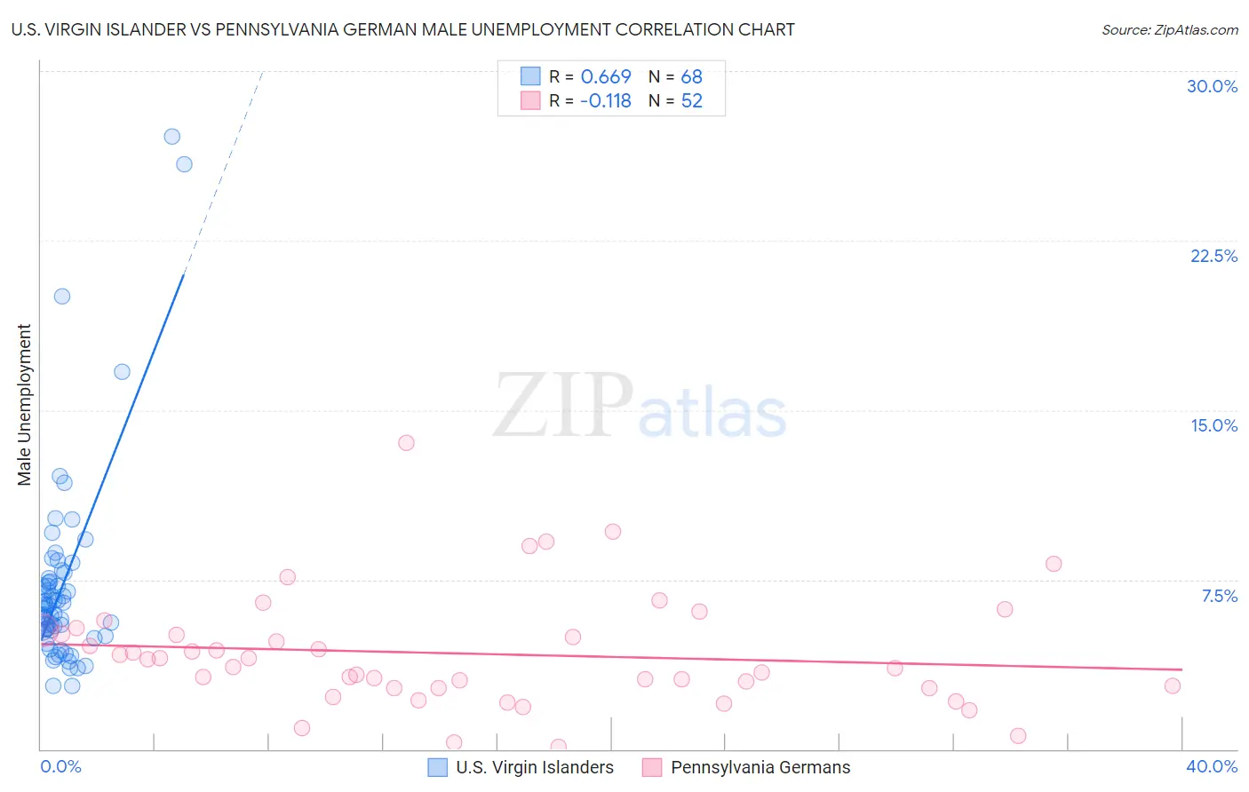 U.S. Virgin Islander vs Pennsylvania German Male Unemployment