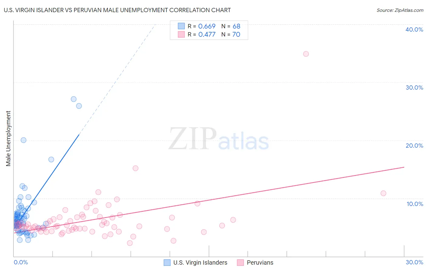 U.S. Virgin Islander vs Peruvian Male Unemployment