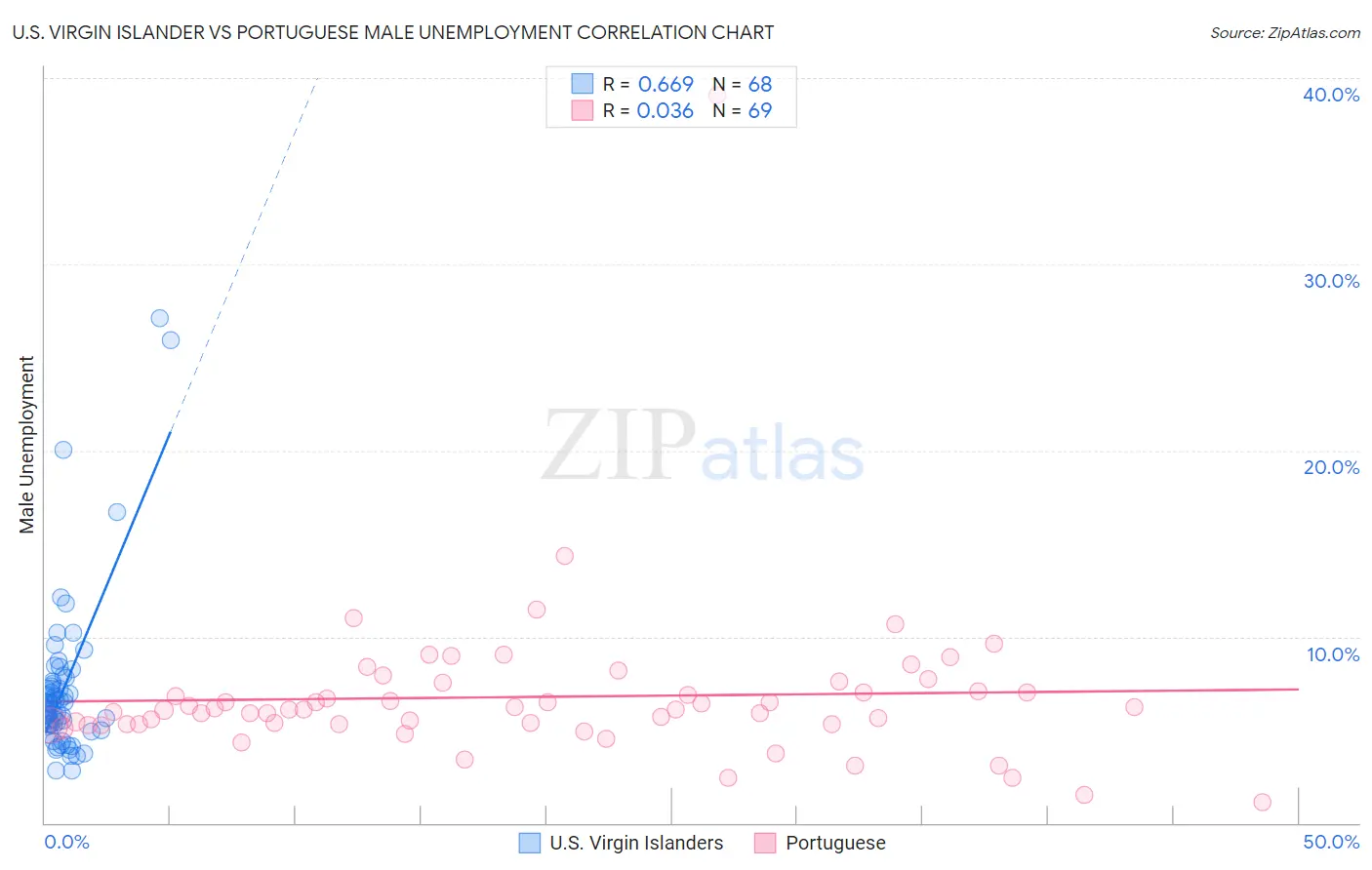 U.S. Virgin Islander vs Portuguese Male Unemployment