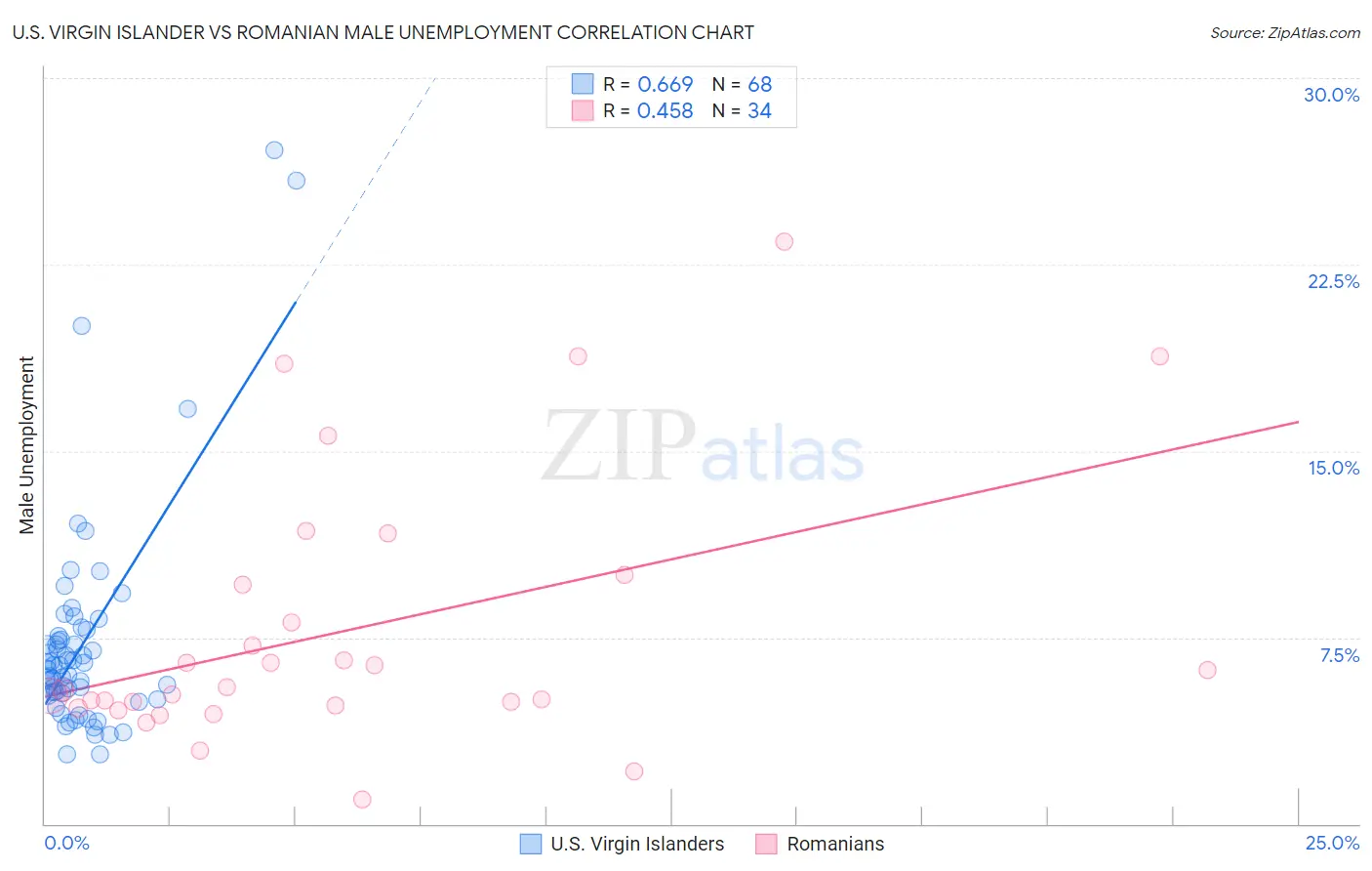 U.S. Virgin Islander vs Romanian Male Unemployment