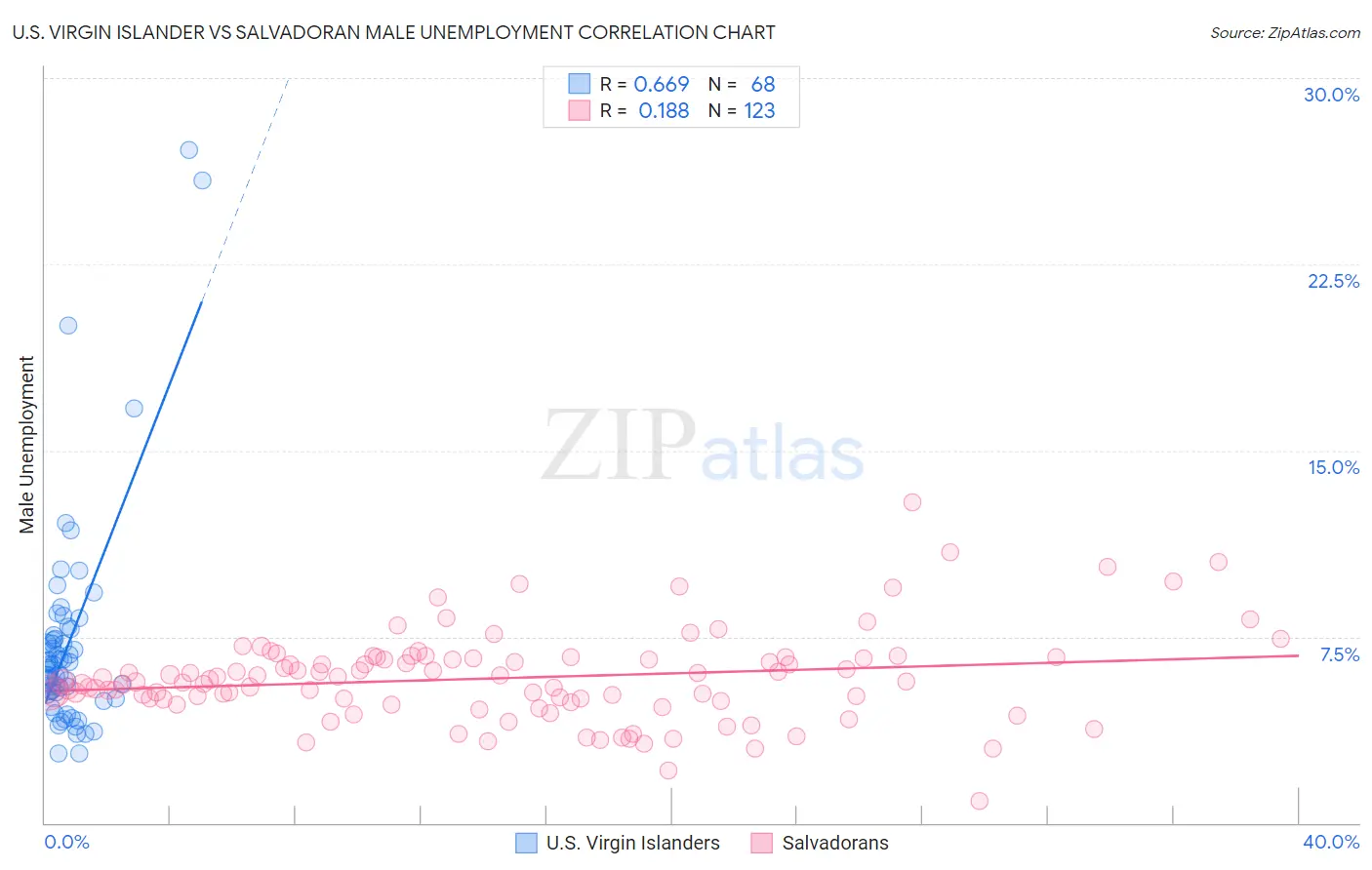 U.S. Virgin Islander vs Salvadoran Male Unemployment