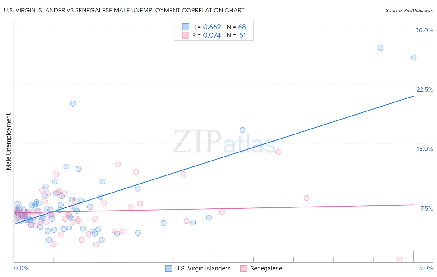 U.S. Virgin Islander vs Senegalese Male Unemployment