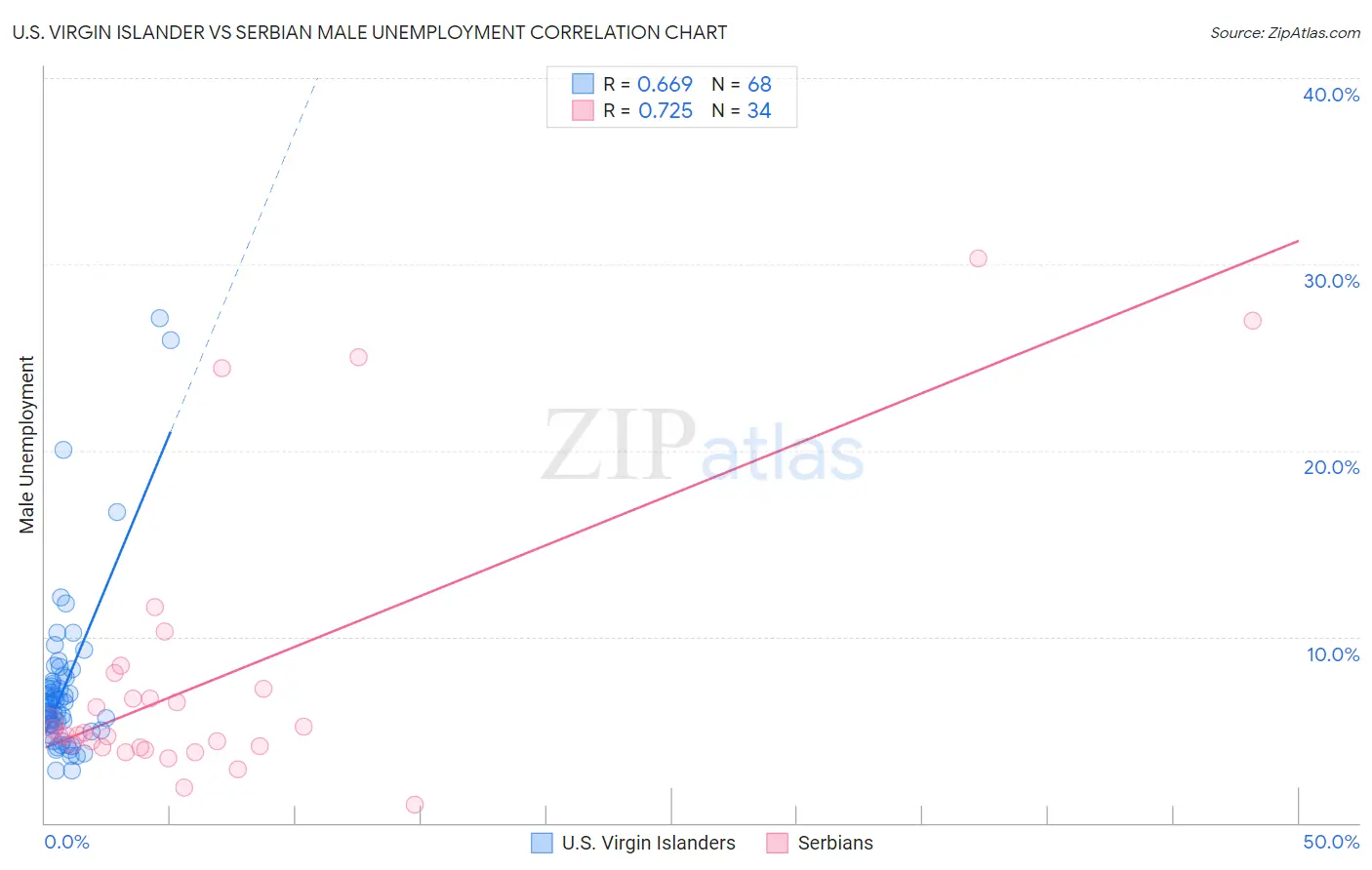 U.S. Virgin Islander vs Serbian Male Unemployment