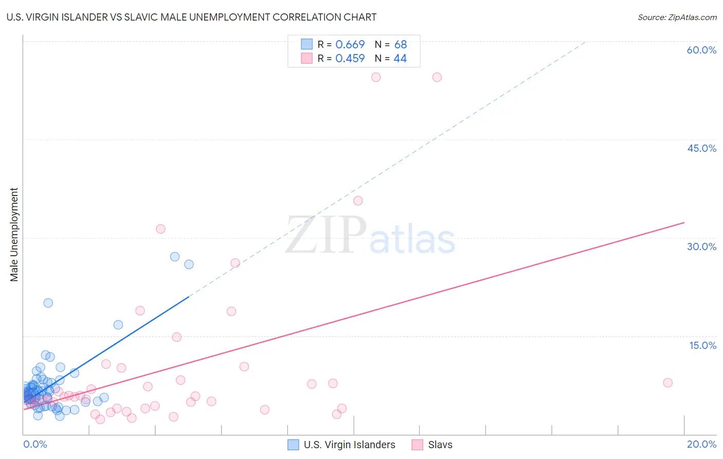 U.S. Virgin Islander vs Slavic Male Unemployment