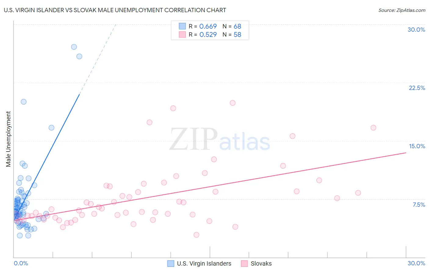 U.S. Virgin Islander vs Slovak Male Unemployment