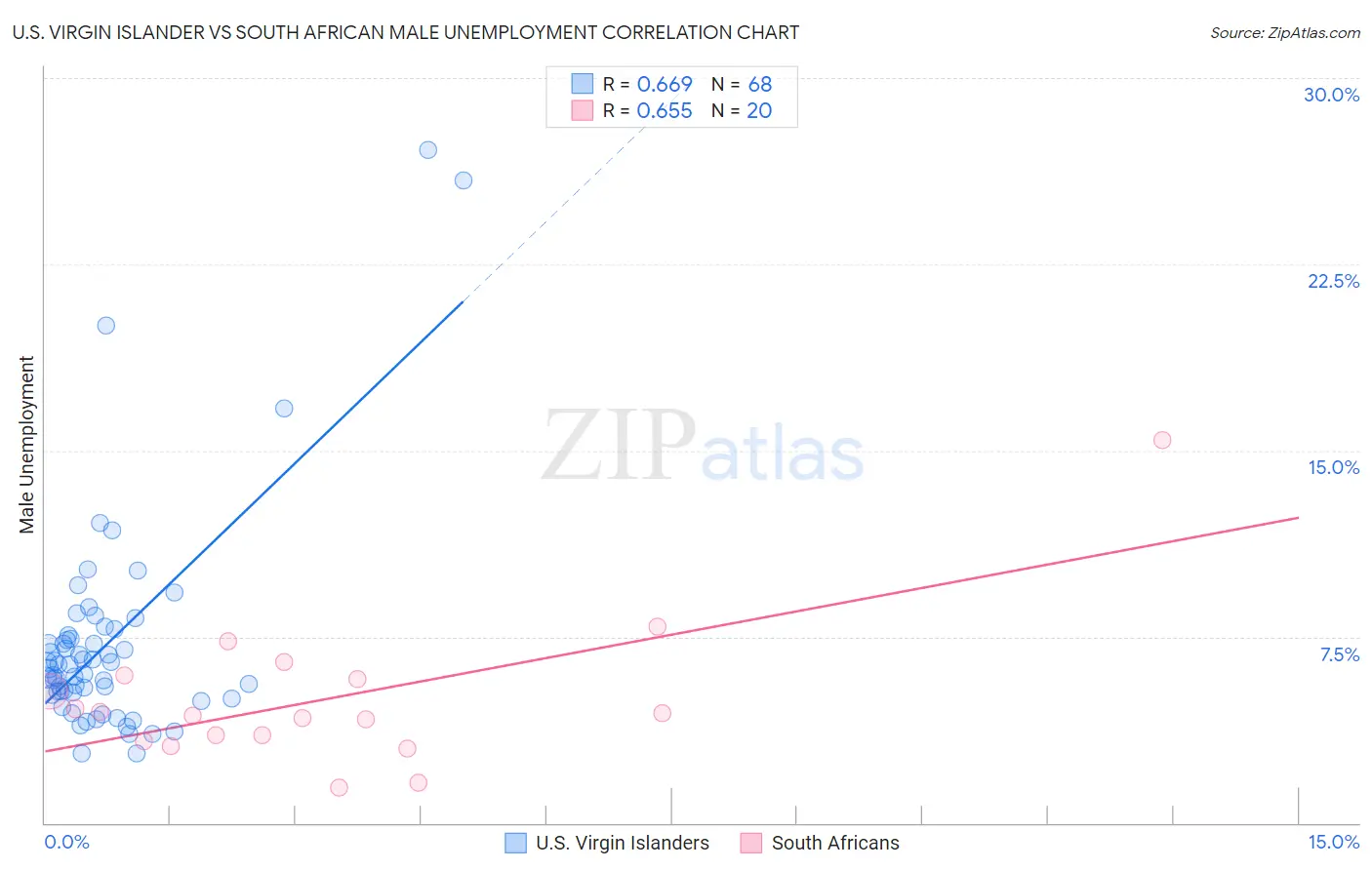 U.S. Virgin Islander vs South African Male Unemployment