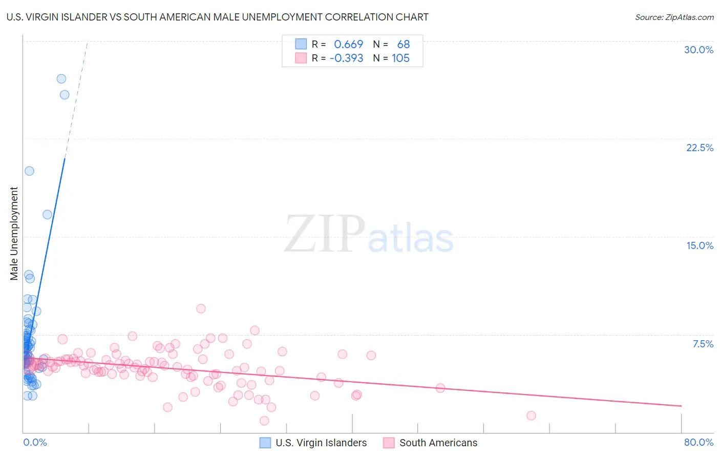 U.S. Virgin Islander vs South American Male Unemployment