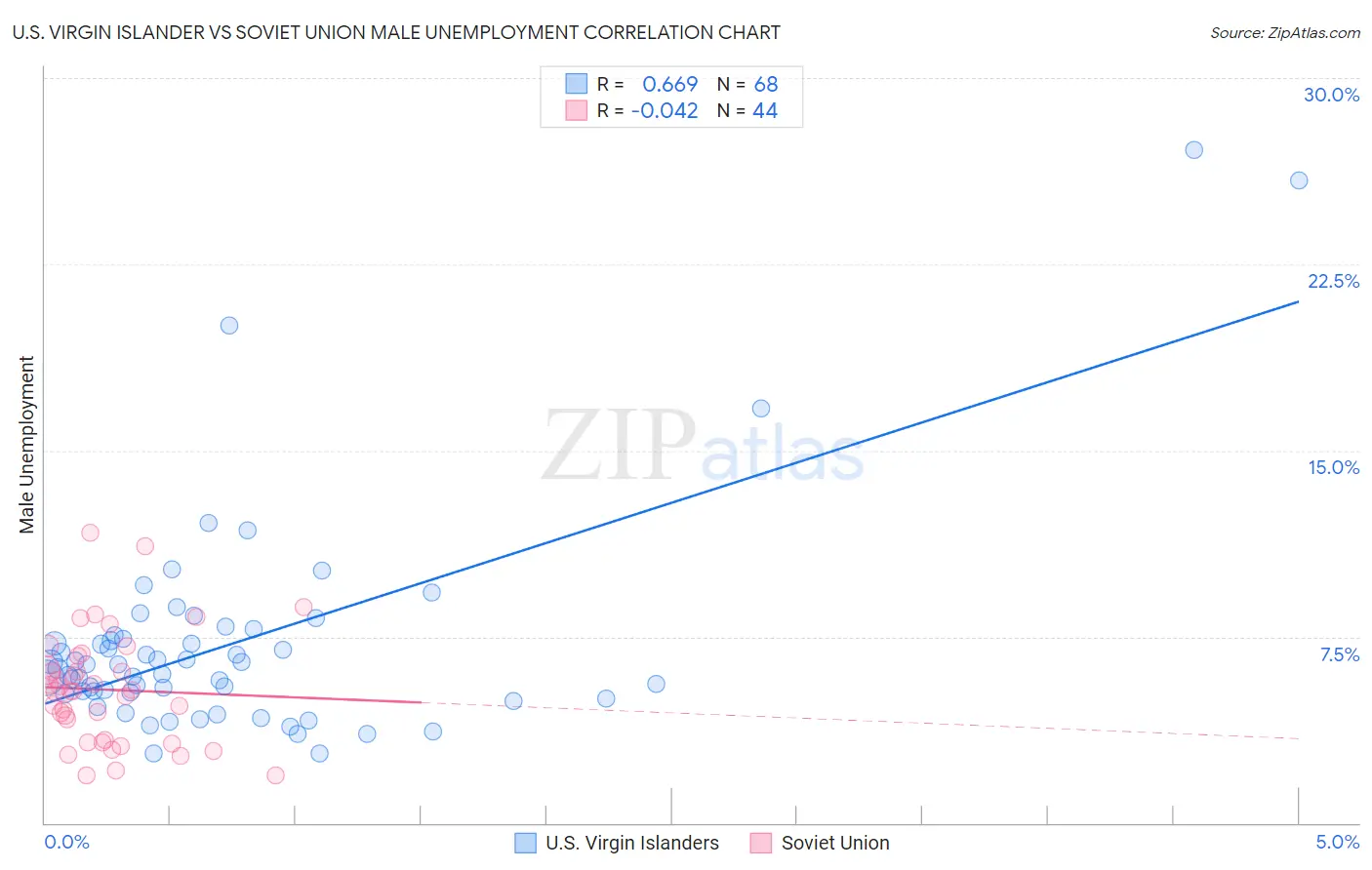 U.S. Virgin Islander vs Soviet Union Male Unemployment